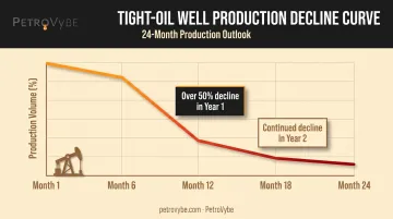 Tight-oil well production decline curve over first two years