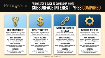 Mineral rights interest types comparison chart MI RI ORRI WI