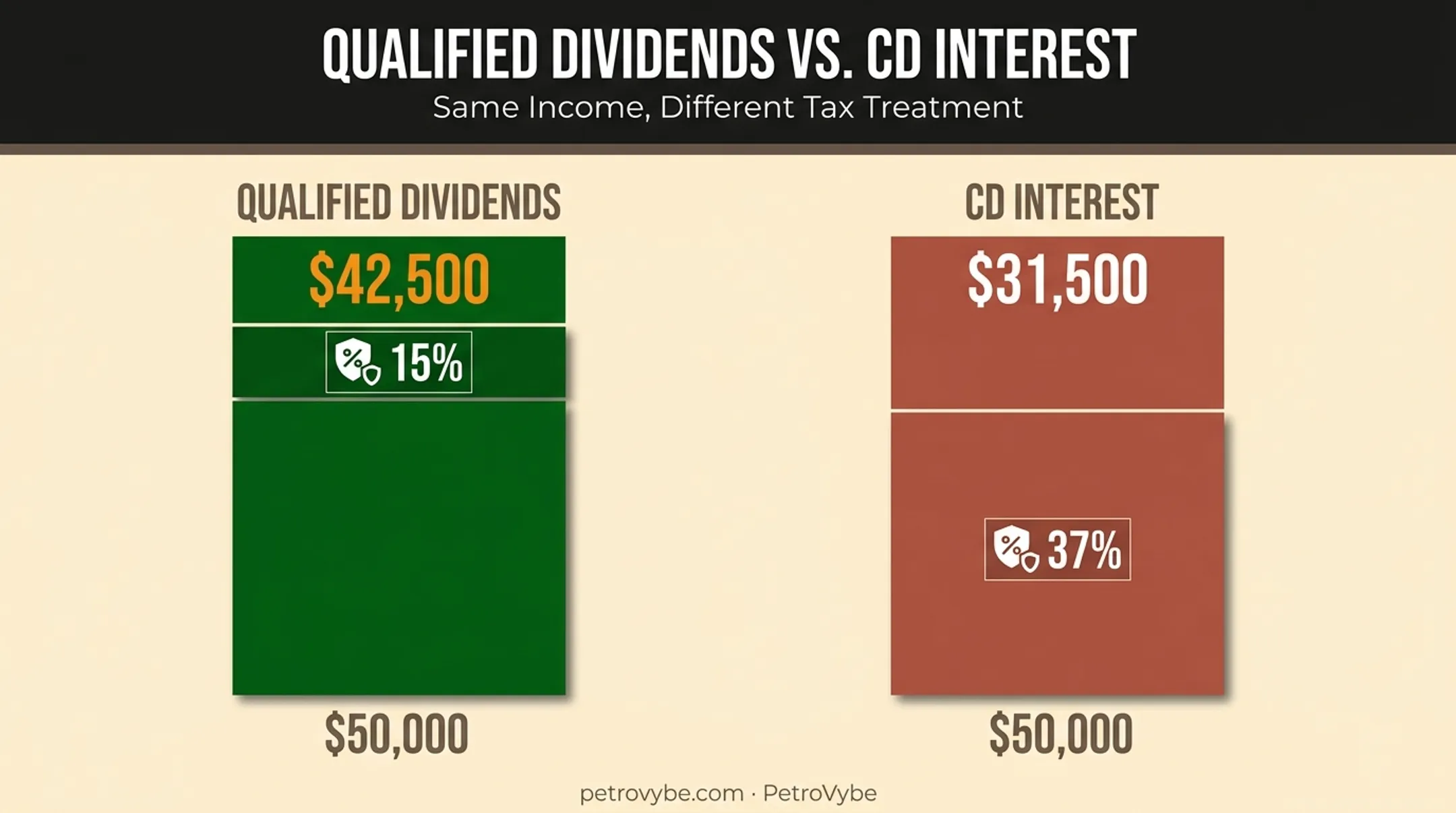 After-tax income comparison of qualified dividends versus CD interest