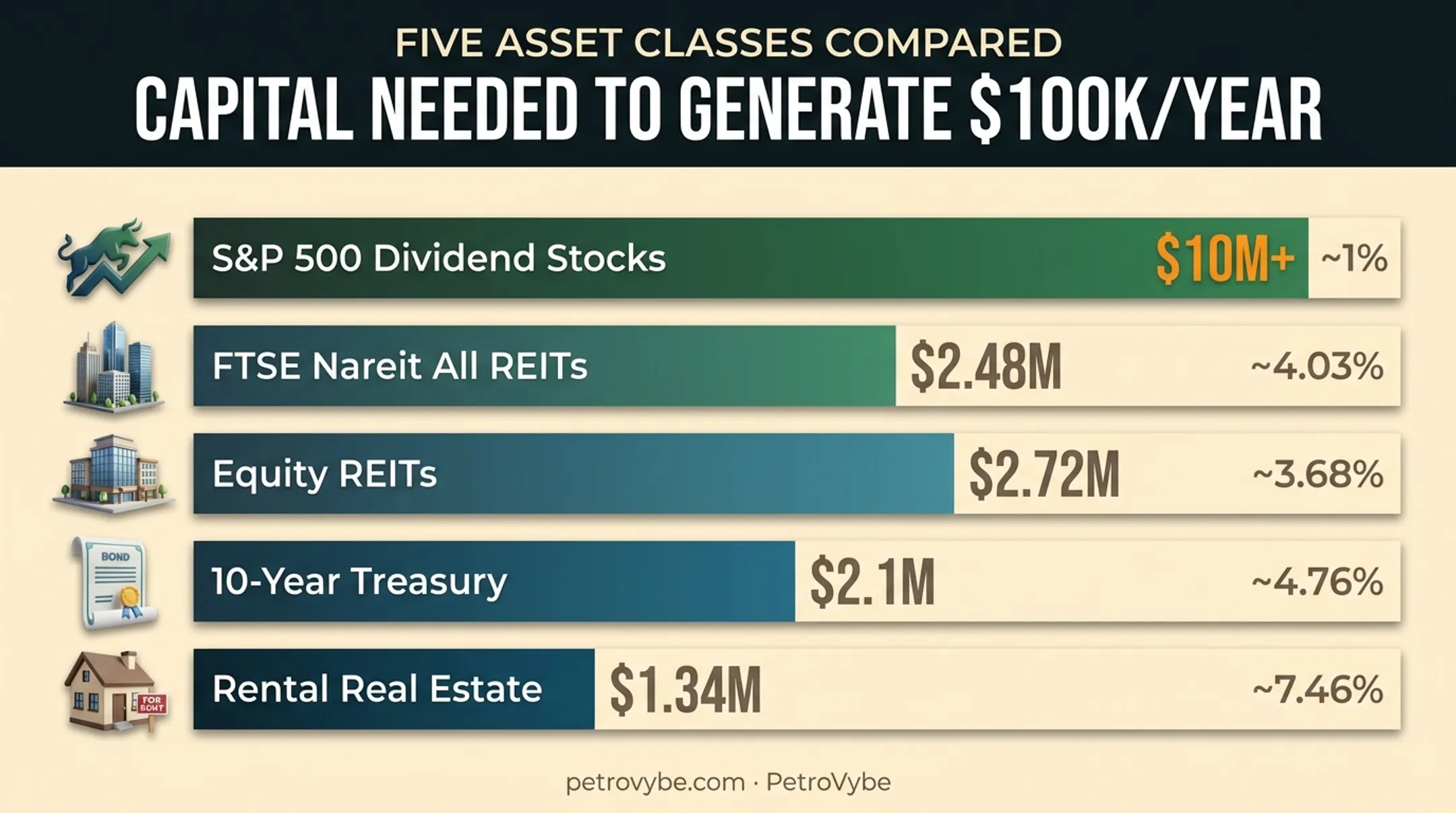 Capital required for $100k passive income across five asset classes