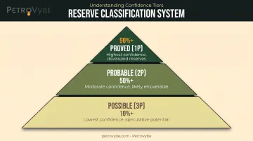 Proved probable possible oil reserve classification pyramid with confidence levels