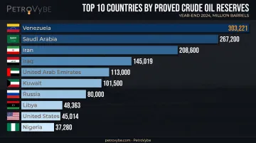 Top 10 countries by proved crude oil reserves 2024 bar chart