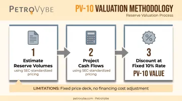 PV-10 valuation methodology explaining reserve cash flow discounting process