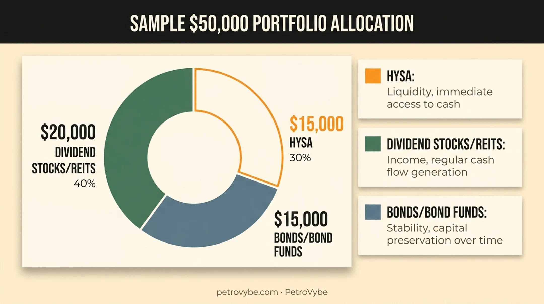 Diversified $50000 income portfolio allocation across three asset types