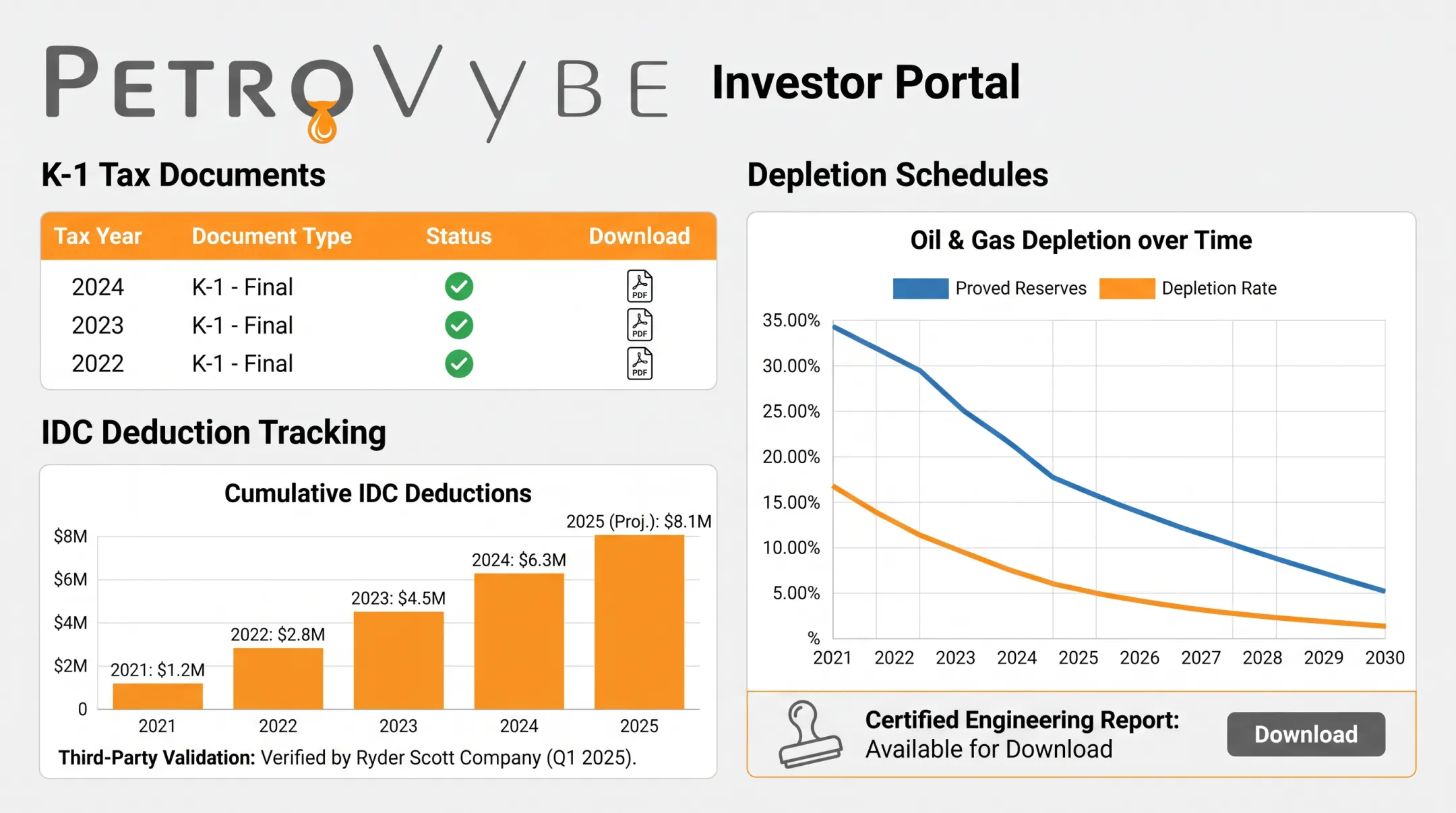 PetroVybe K-1 investor reporting dashboard tracking IDC and depletion