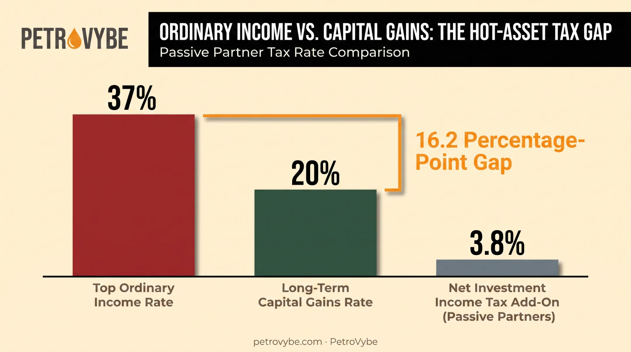 Ordinary income versus capital gains tax rate gap on hot assets