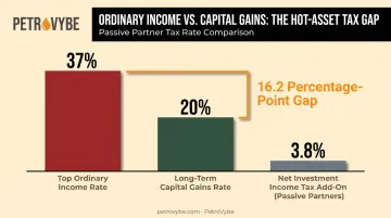 Ordinary income versus capital gains tax rate gap on hot assets