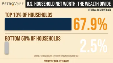 U.S. wealth distribution chart showing top 10 percent versus bottom 50 percent net worth share