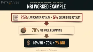 Worked example showing 10 percent working interest converting to 7 percent net revenue interest