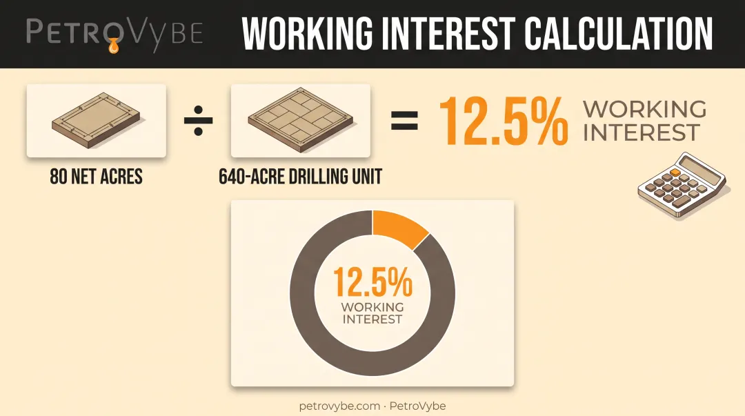 Working interest calculation formula using net mineral acres divided by drilling unit acreage