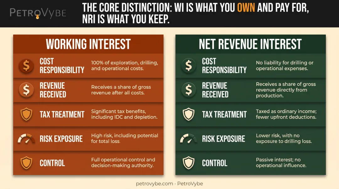 Working interest versus net revenue interest comparison chart with cost and revenue factors