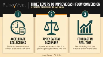 Three key levers to improve cash flow conversion rate infographic