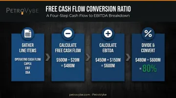 4-step cash flow conversion rate calculation process infographic