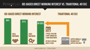IDC tax deduction percentages compared to 401k contribution limits