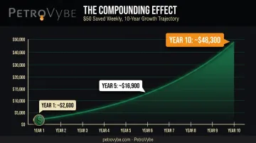Weekly fifty dollar savings compounding growth over ten year timeline