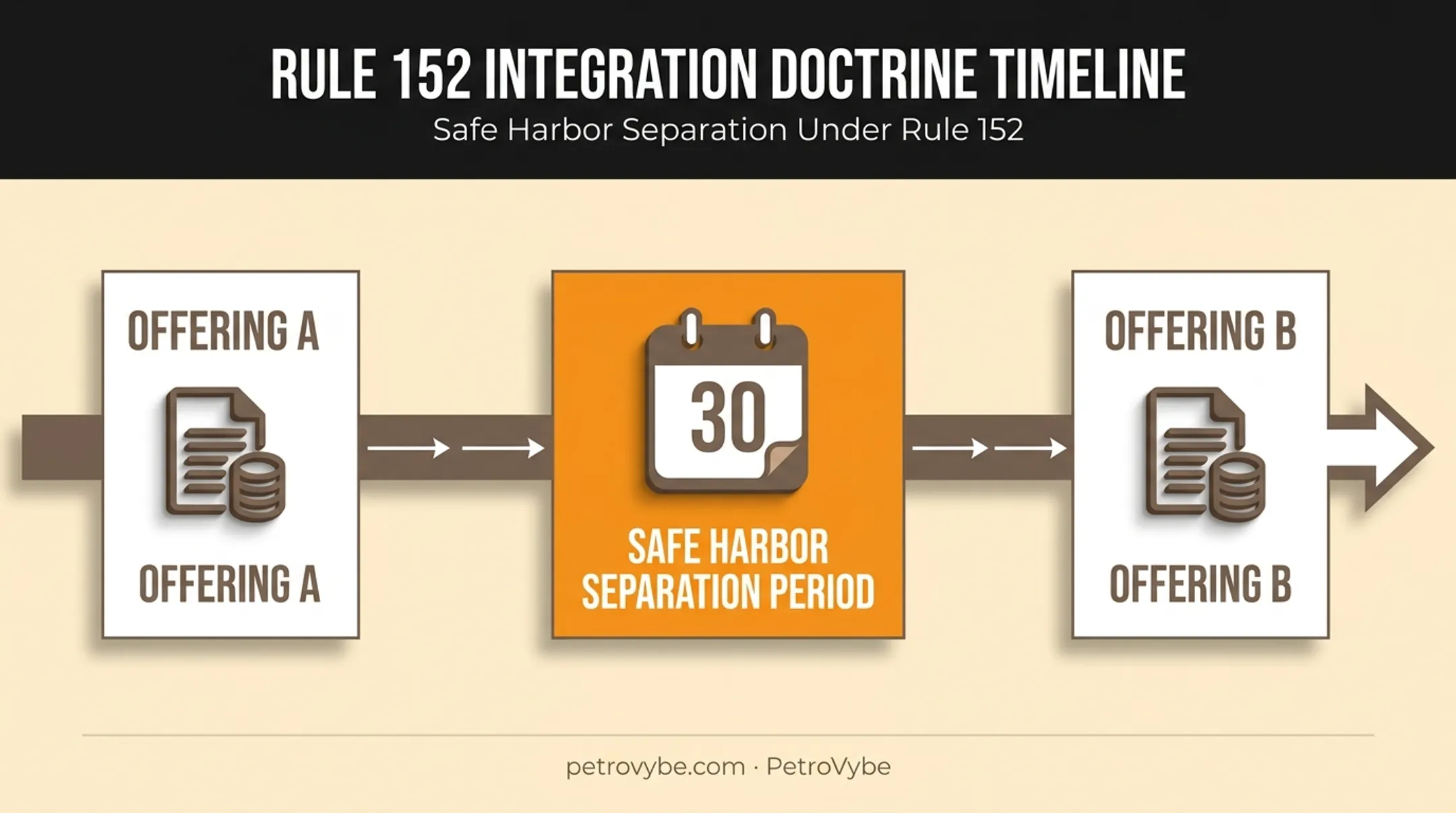 Rule 152 integration doctrine safe harbor framework for sequential offerings