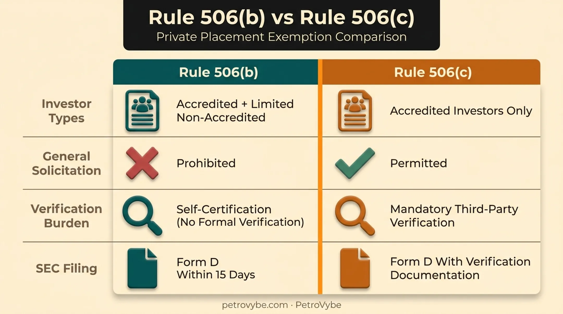 Rule 506(b) versus Rule 506(c) Regulation D comparison chart