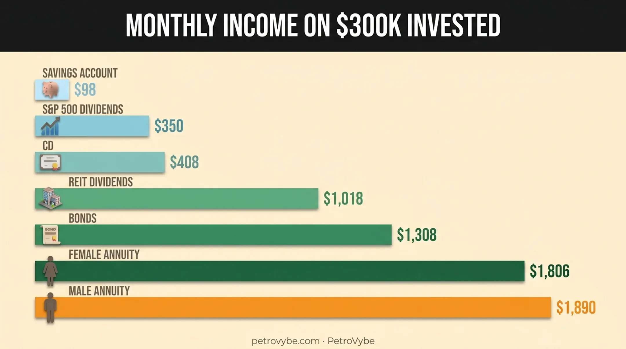 Comparison chart of monthly income yields across seven investment vehicles