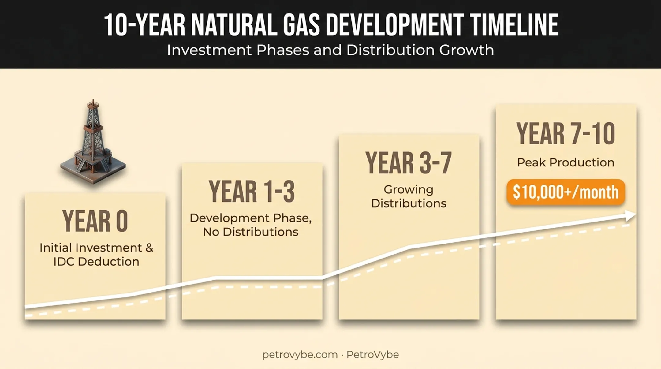 Natural gas investment timeline from initial capital to peak production distributions