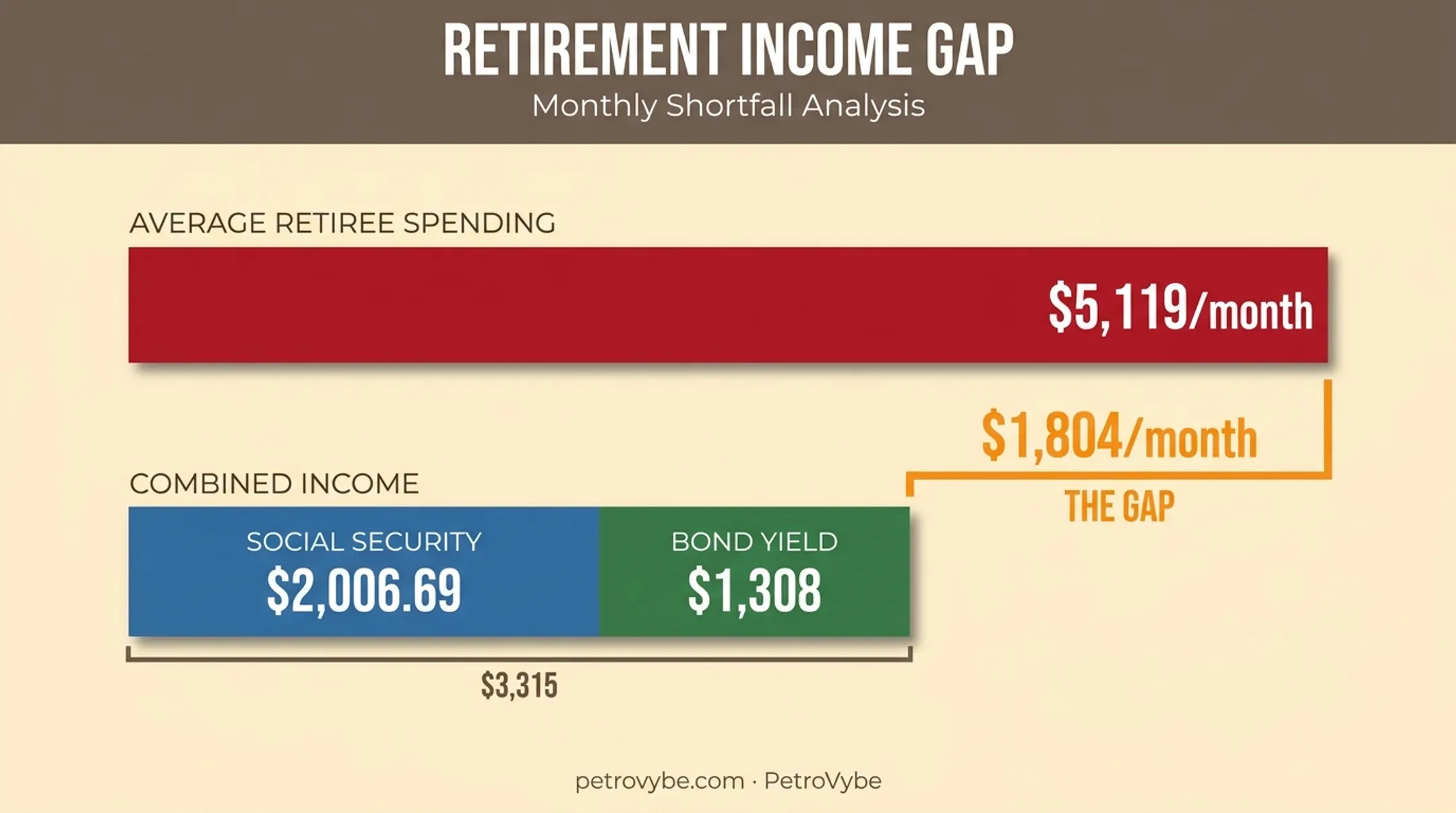Retirement income gap chart comparing expenses to combined income sources