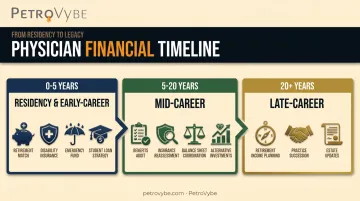 Physician financial roadmap across residency mid-career and late-career stages