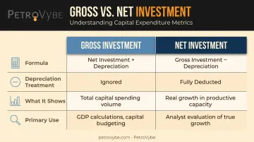Gross versus net investment side-by-side comparison metrics formulas and use cases