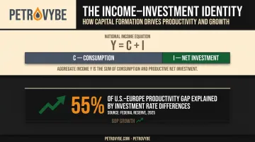 Net investment impact on long-term GDP growth and productivity gap infographic
