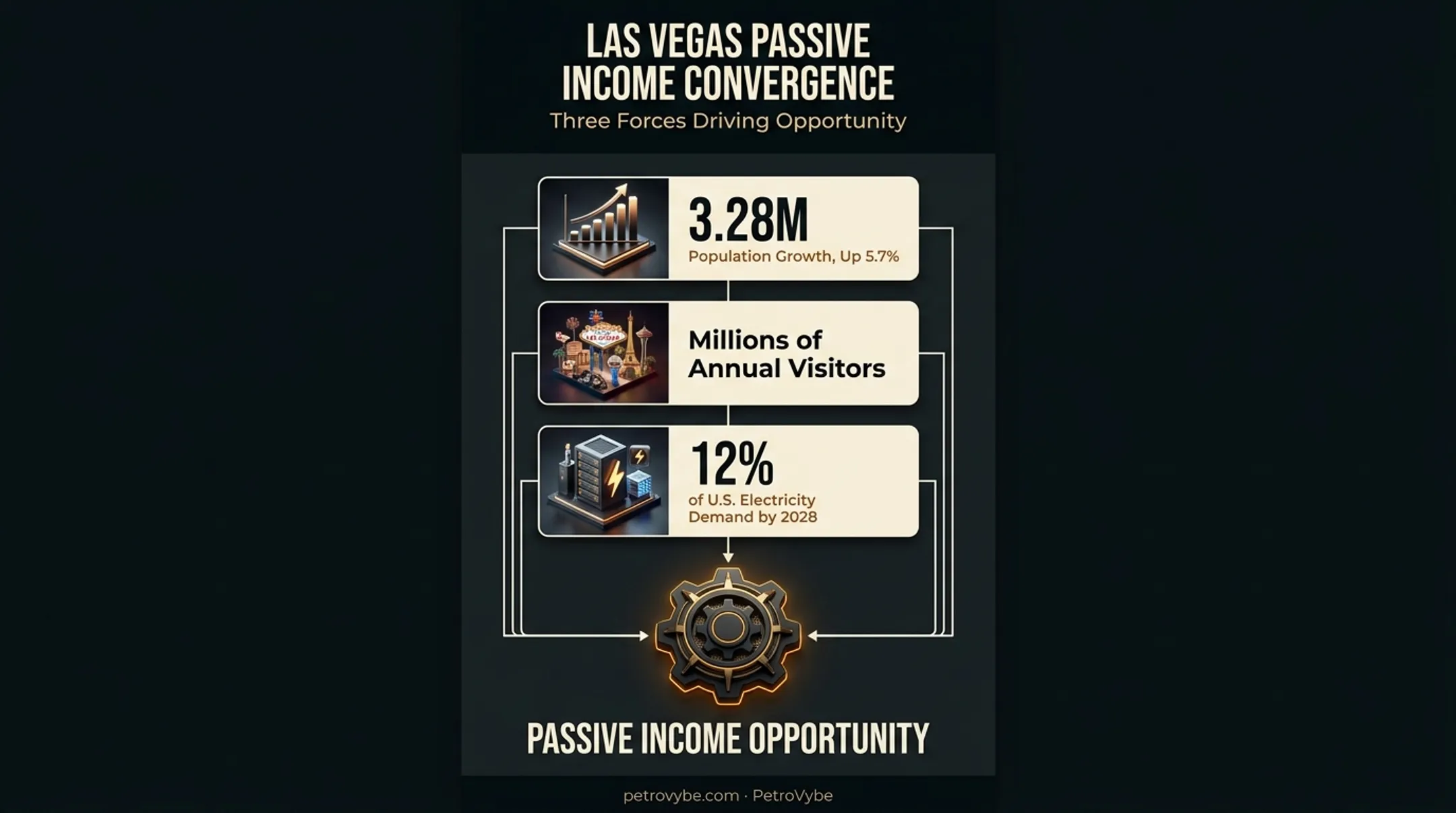 Las Vegas economic growth drivers fueling passive income opportunities 2026