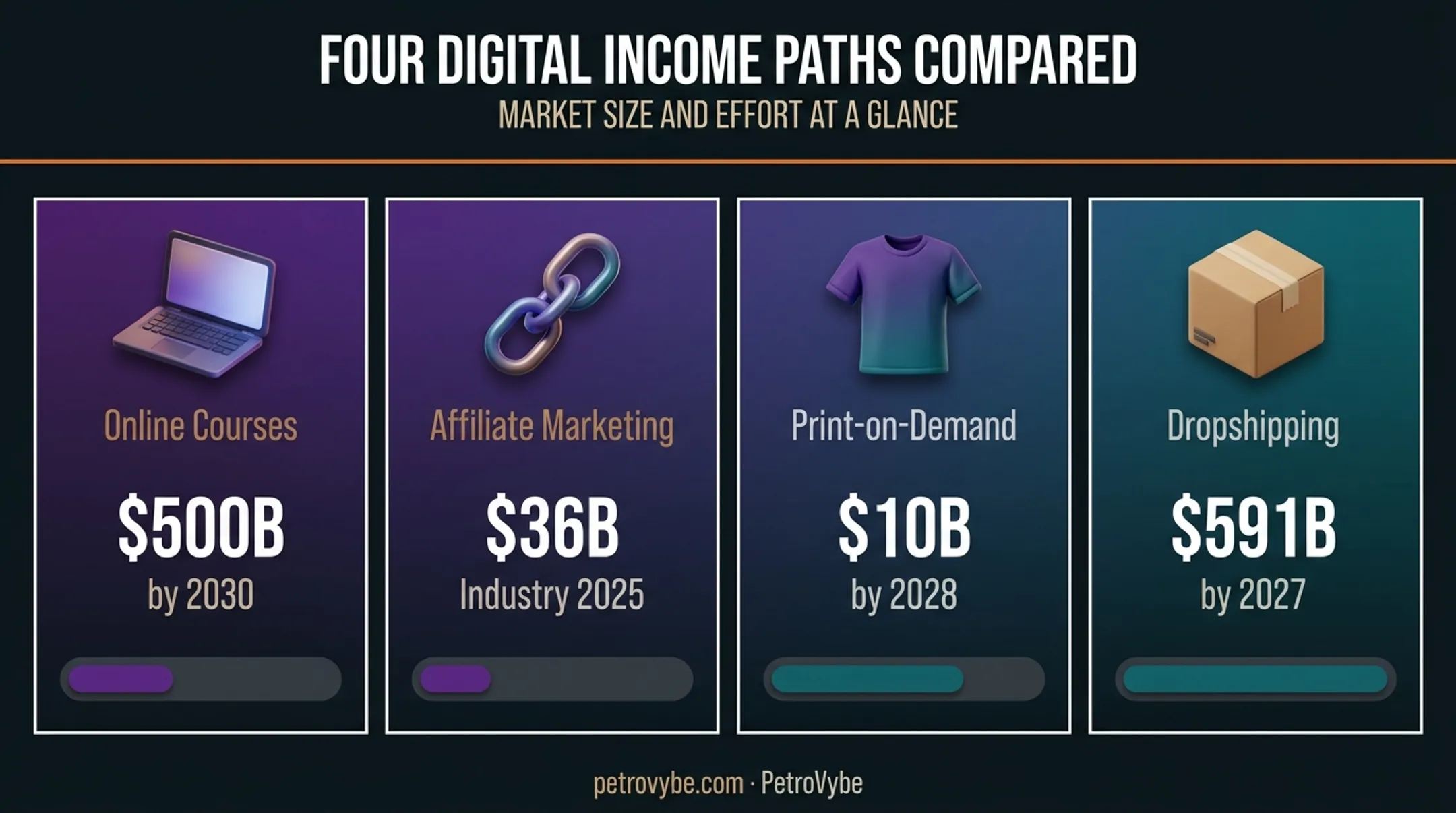 Digital passive income streams comparison for online course affiliate dropshipping