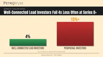 Venture capital failure rate comparison between lead and peripheral investors