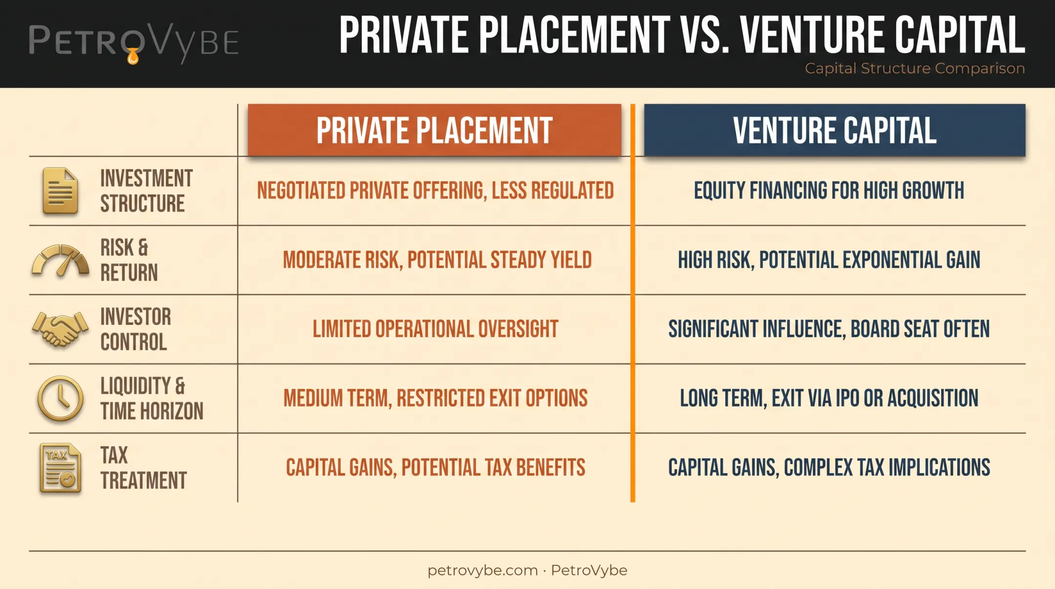Private placement versus venture capital comparison chart across five factors
