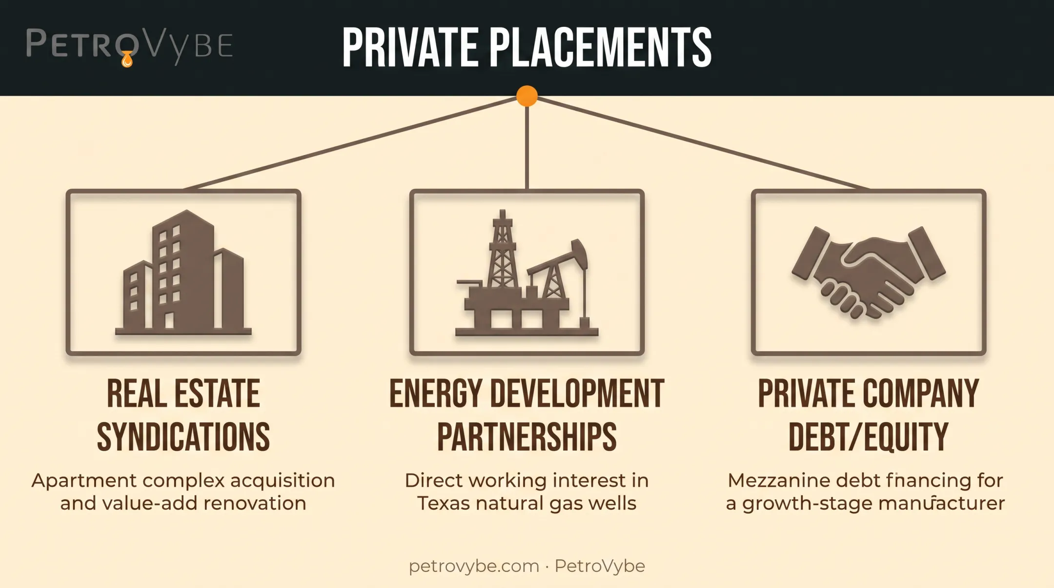 Common private placement use cases across real estate energy and private company deals