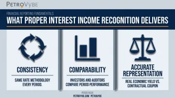 Three pillars of interest income recognition consistency comparability accuracy infographic