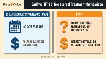 US GAAP versus IFRS 9 nonaccrual interest treatment comparison infographic