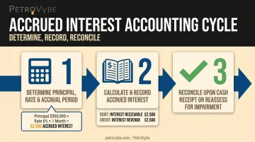 3-step interest income accrual process from calculation to reconciliation infographic