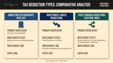 Three types of tax reduction compared by primary economic effect and investment impact