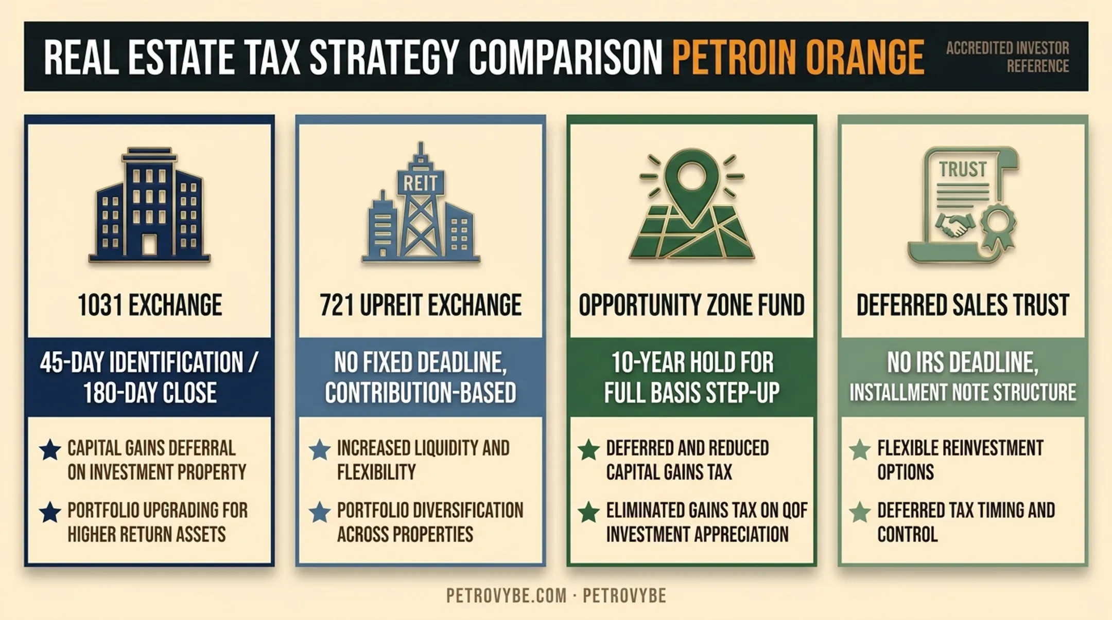 Comparison of four gain-deferral reinvestment strategies for investors