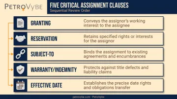 Five key assignment clauses and their legal function explained