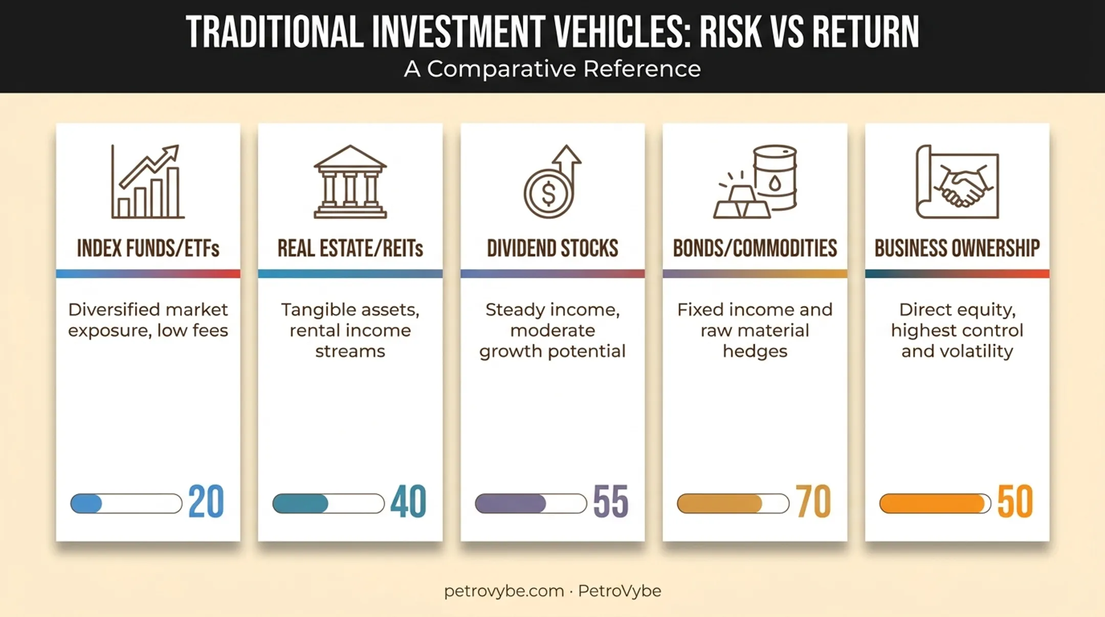 Comparison of traditional investment vehicles for growing 100K portfolio