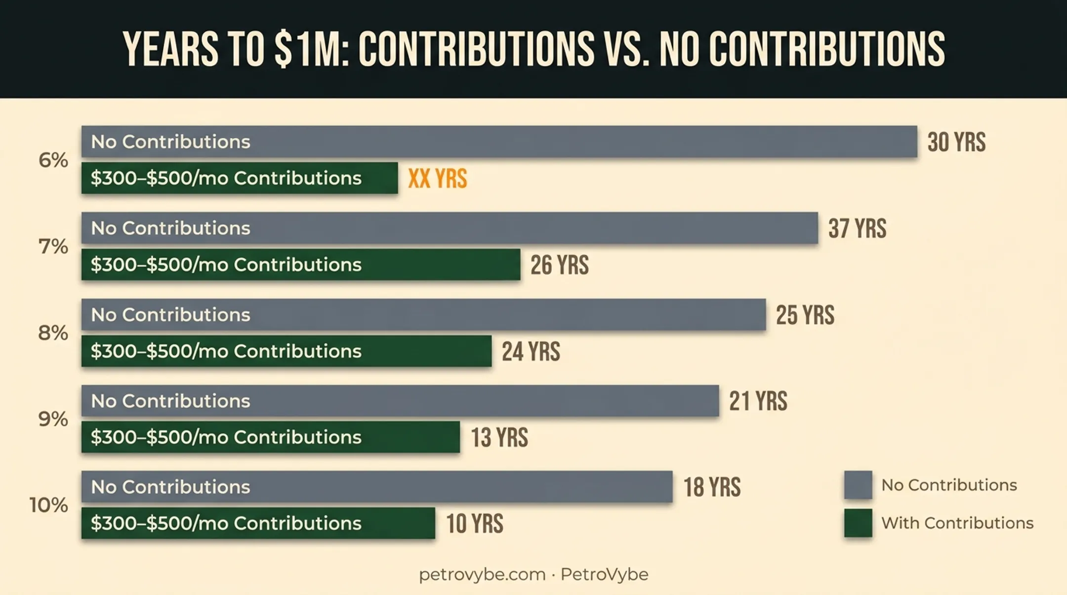 Timeline comparison of $100K to $1M growth at different return rates