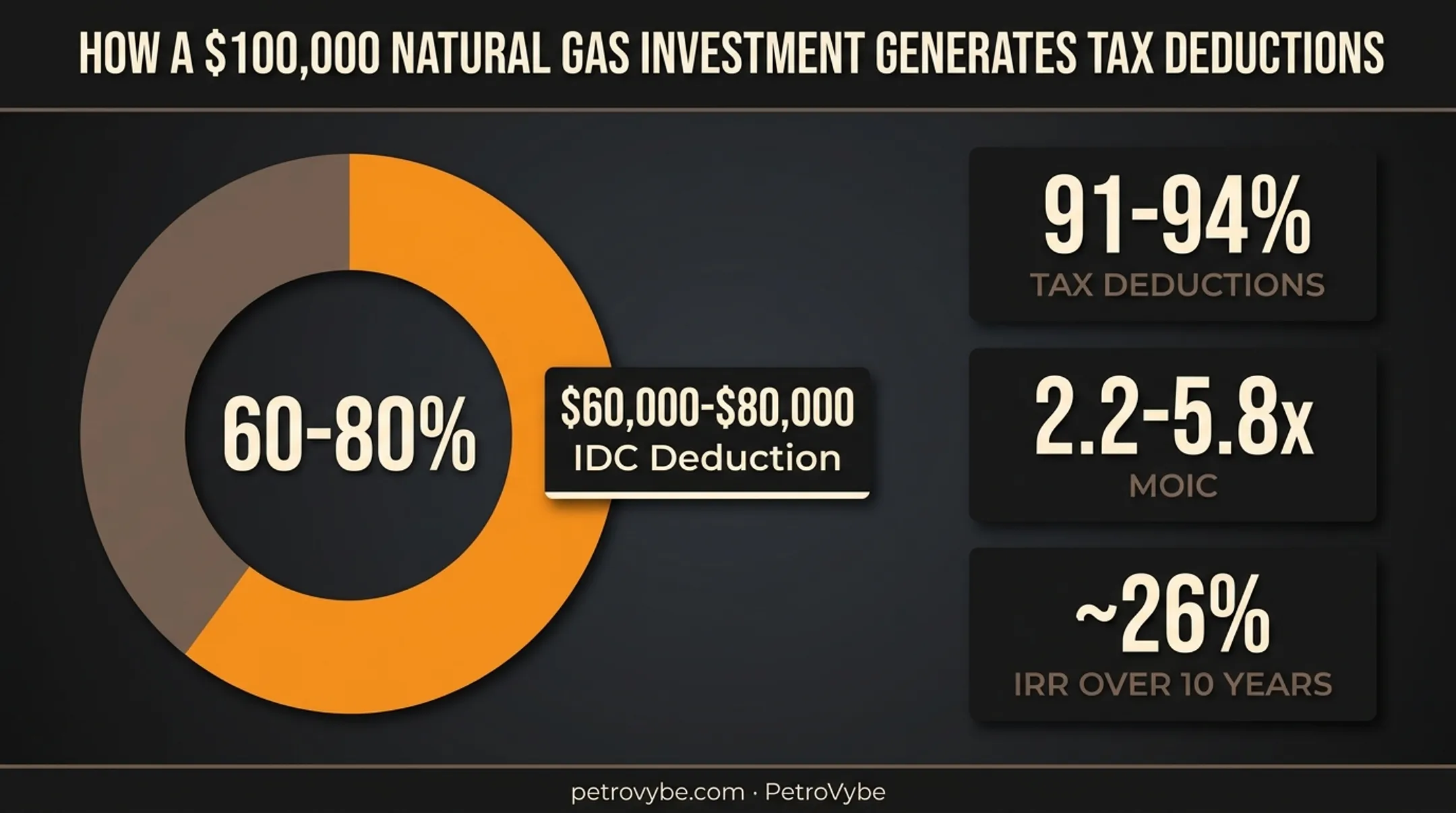 Natural gas IDC tax deduction breakdown for 100K investment stake