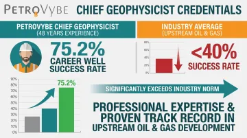 PetroVybe Chief Geophysicist well success rate compared to industry average benchmark