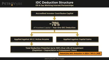 Private oil and gas IDC tax deduction breakdown showing active income offset benefits for accredited investors