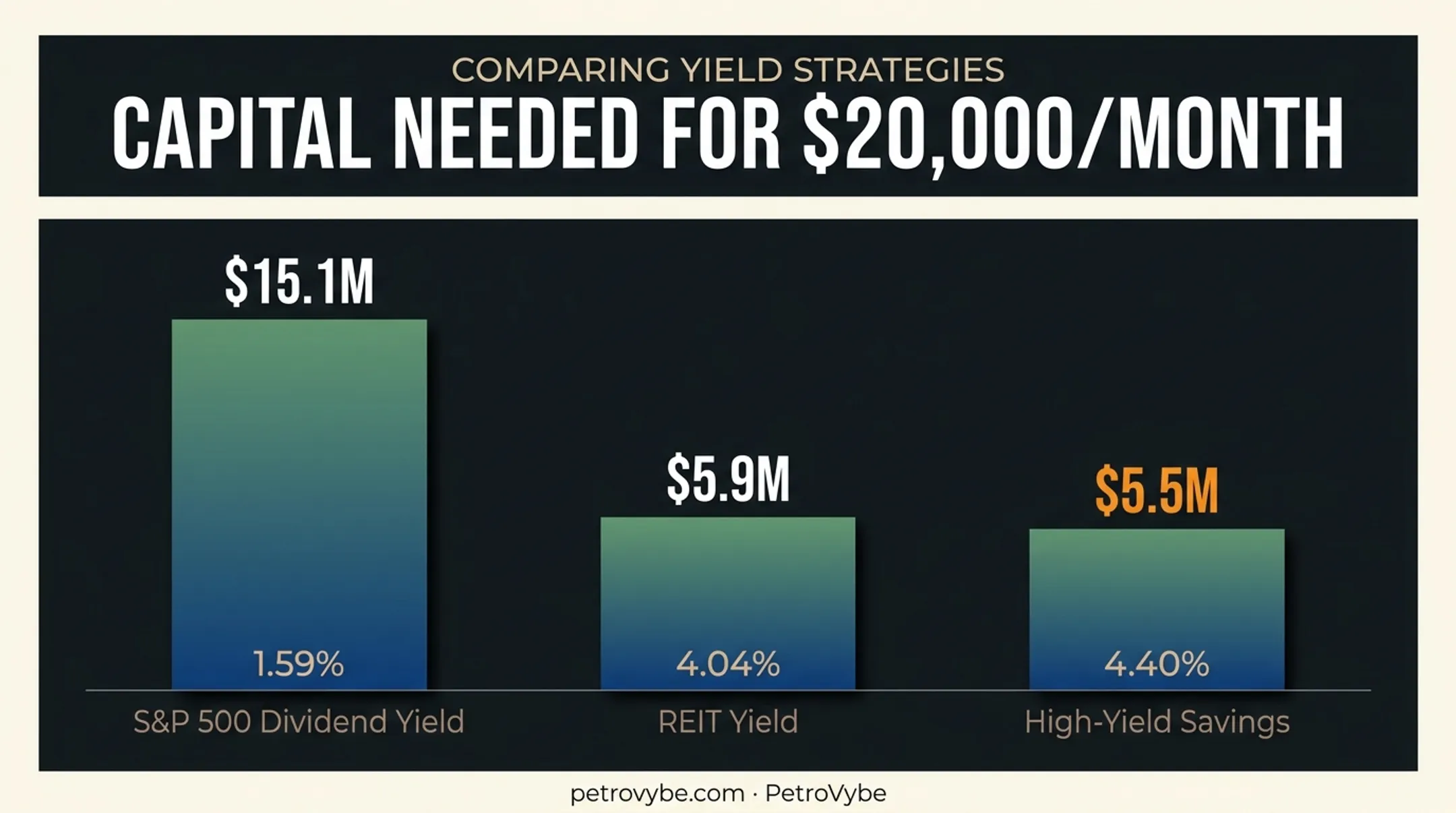 Capital required to reach $20k monthly passive income by yield type