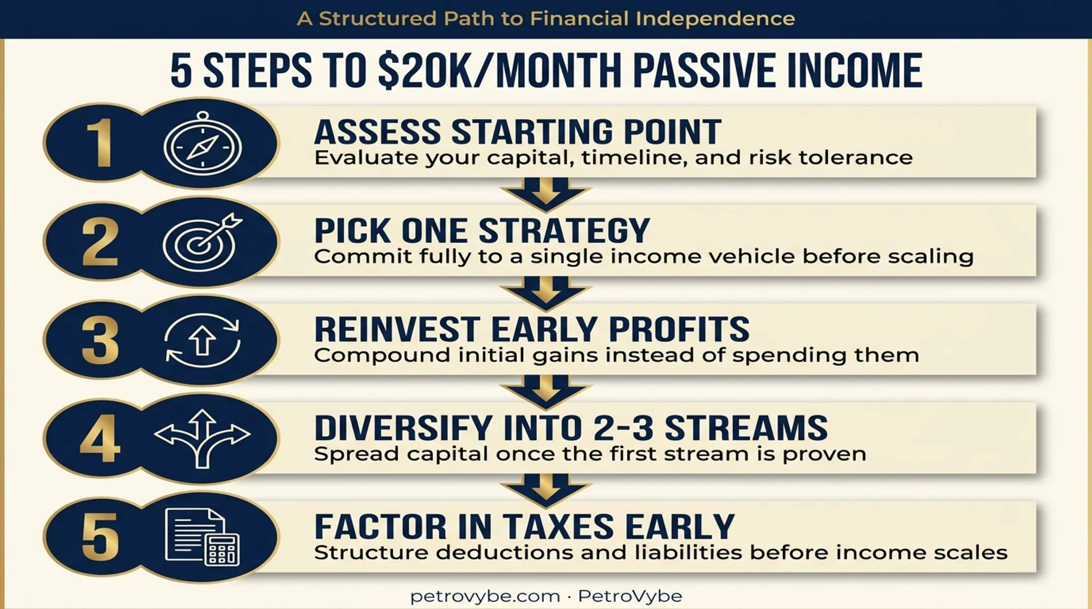 5-step framework to build multiple passive income streams to $20k monthly