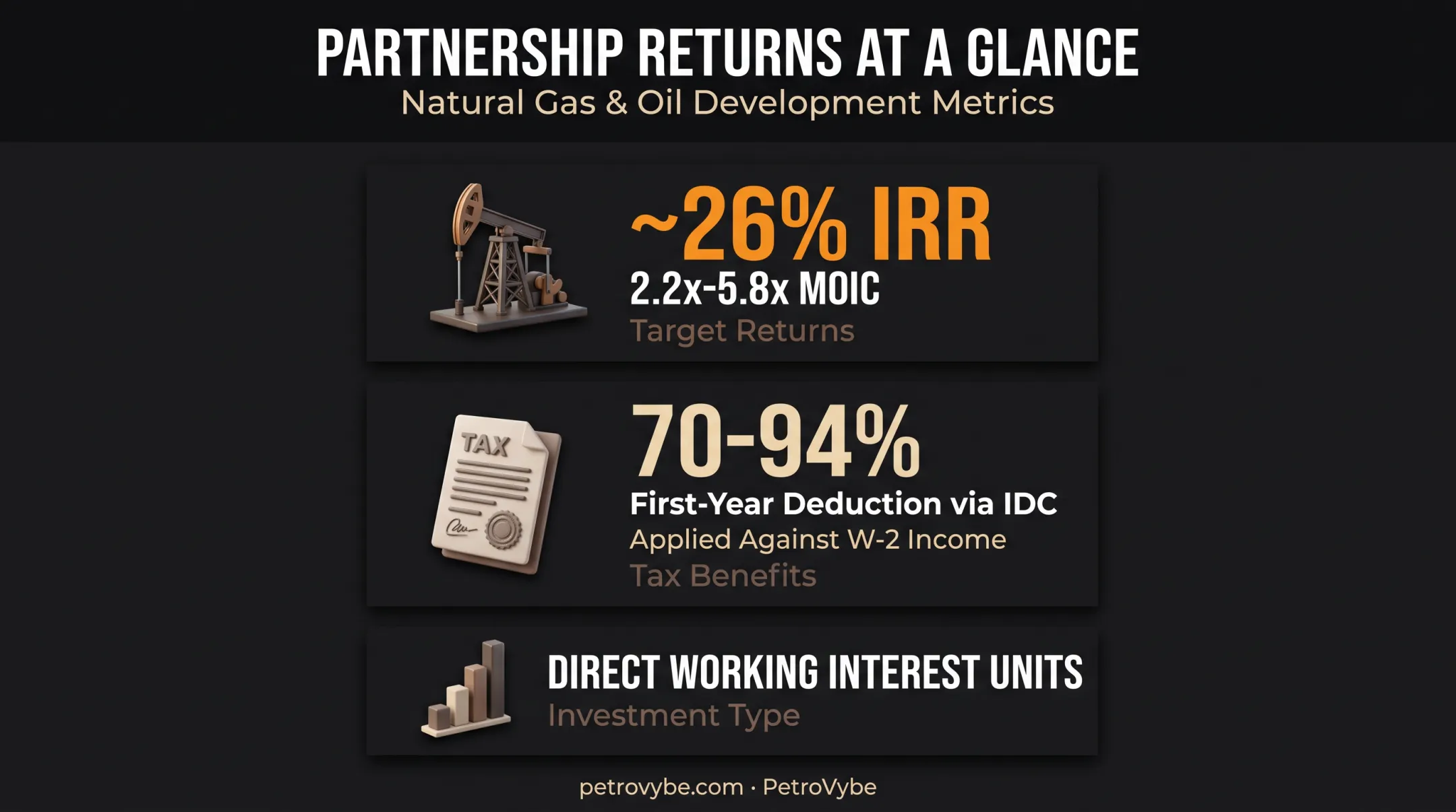 Natural gas partnership tax benefits and target returns breakdown chart