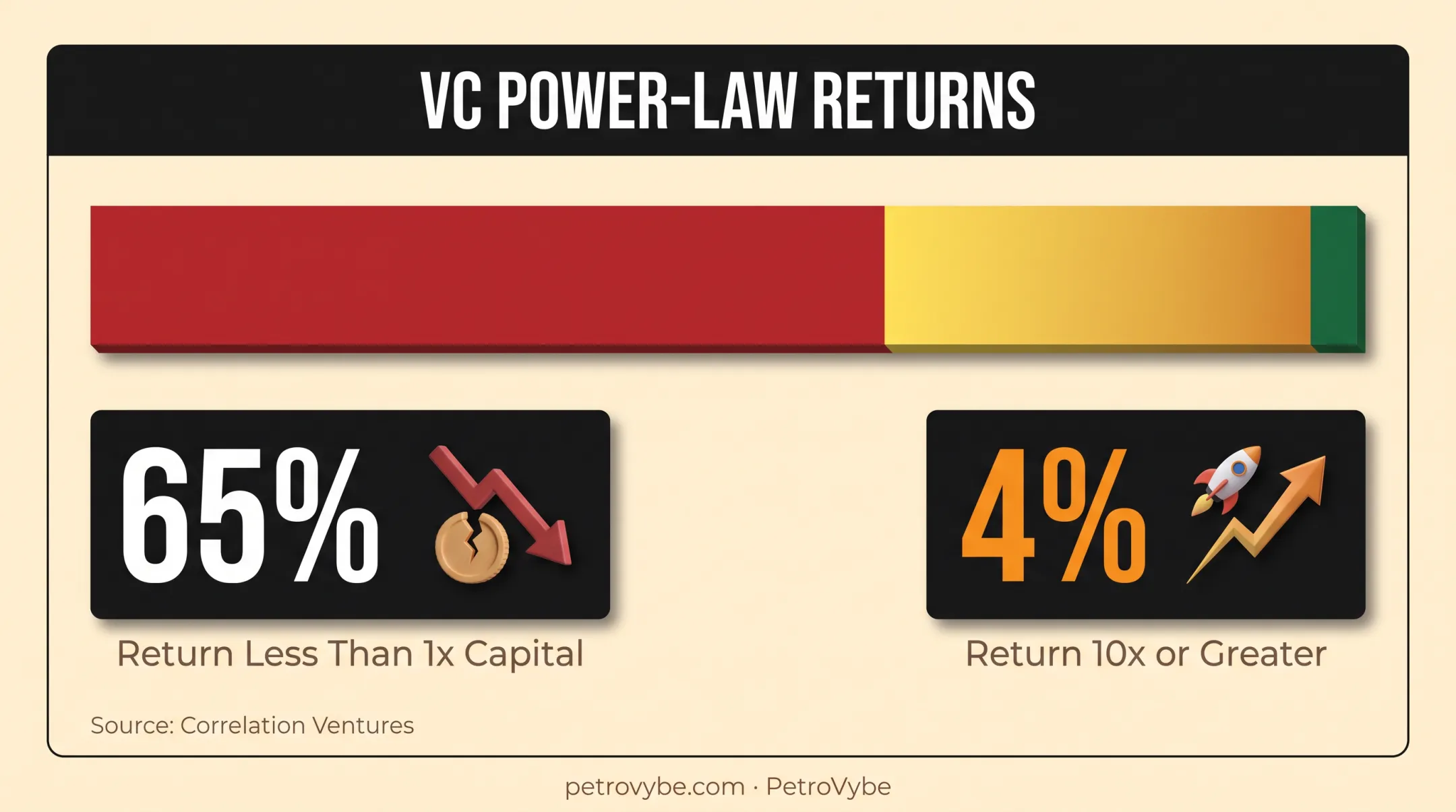 Venture capital returns power-law distribution across 21000 financings