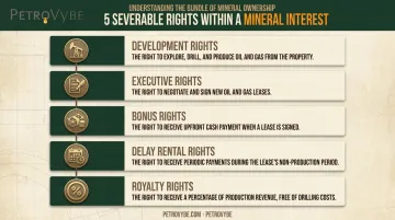 Five severable rights bundle within mineral ownership breakdown