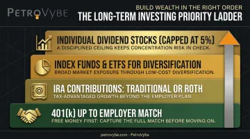 Long-term wealth building priority ladder from 401k match to dividend stocks