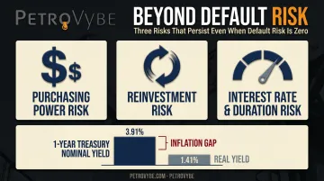 Three risks remaining in risk-free assets despite zero default risk
